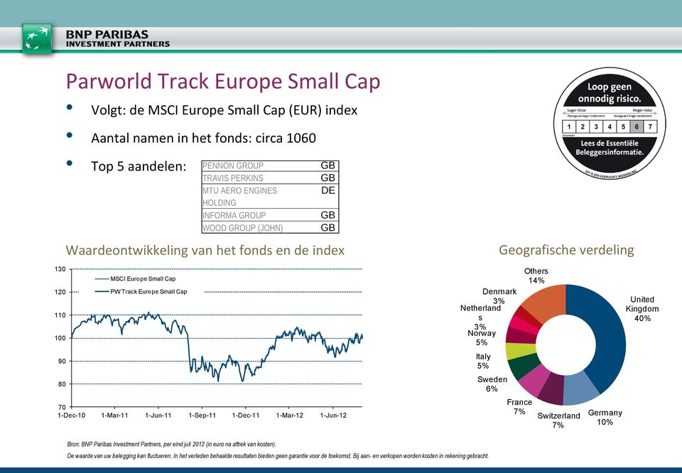 s 3% Norway 5% Italy 5% Sweden 6% France 7% Others 14% Switzerland 7% Germany 10% United Kingdom 40% Bron: BNP Paribas Investment Partners, per eind juli 2012 (in euro na aftrek