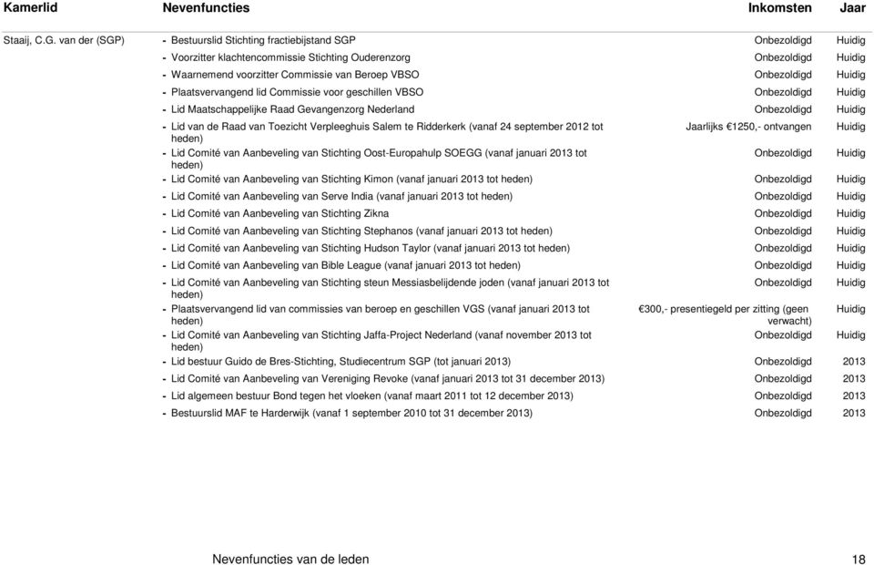 geschillen VBSO - Lid Maatschappelijke Raad Gevangenzorg Nederland - Lid van de Raad van Toezicht Verpleeghuis Salem te Ridderkerk (vanaf 24 september 2012 tot Jaarlijks 1250,- ontvangen - Lid Comité