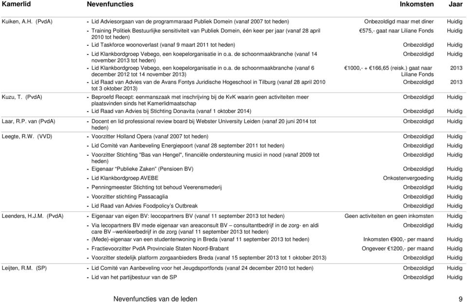 april 575,- gaat naar Liliane Fonds 2010 tot - Lid Taskforce woonoverlast (vanaf 9 maart 2011 tot - Lid Klankbordgroep Vebego, een koepelorganisatie in o.a. de schoonmaakbranche (vanaf 14 november 2013 tot - Lid Klankbordgroep Vebego, een koepelorganisatie in o.