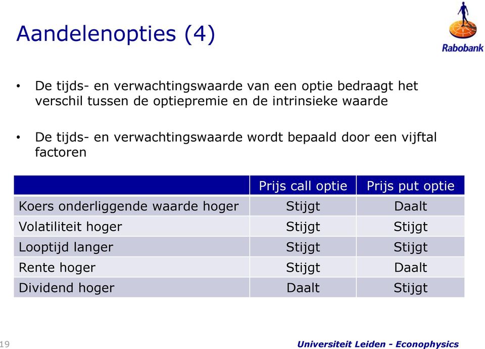 factoren Prijs call optie Prijs put optie Koers onderliggende waarde hoger Stijgt Daalt Volatiliteit