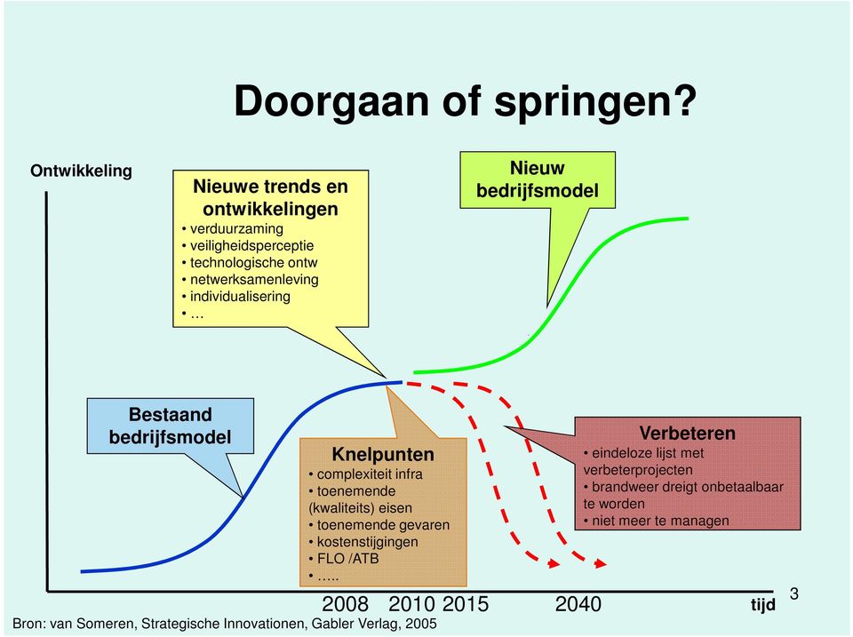 individualisering Nieuw bedrijfsmodel Bestaand bedrijfsmodel Knelpunten complexiteit infra toenemende (kwaliteits) eisen