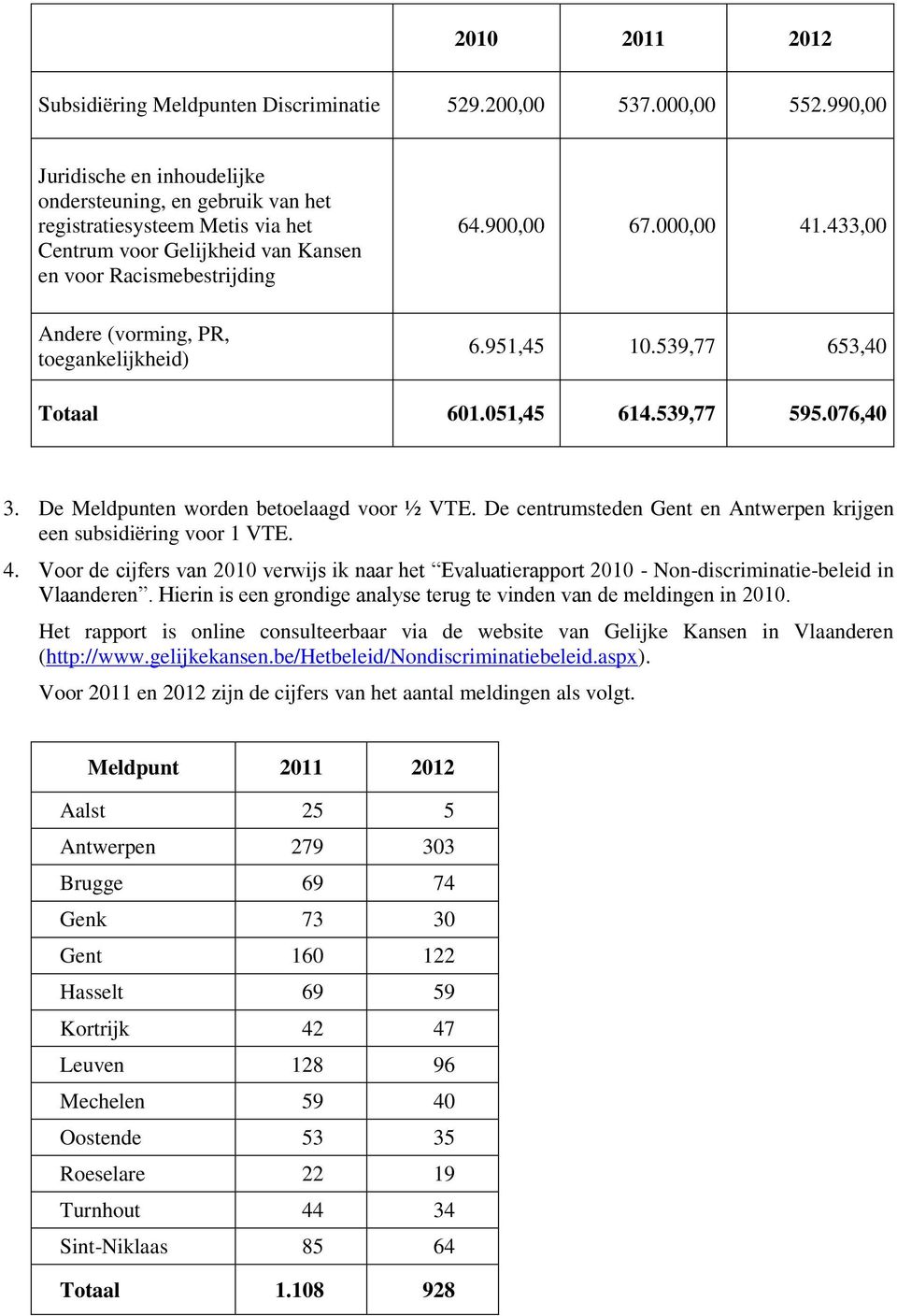 toegankelijkheid) 64.900,00 67.000,00 41.433,00 6.951,45 10.539,77 653,40 Totaal 601.051,45 614.539,77 595.076,40 3. De Meldpunten worden betoelaagd voor ½ VTE.