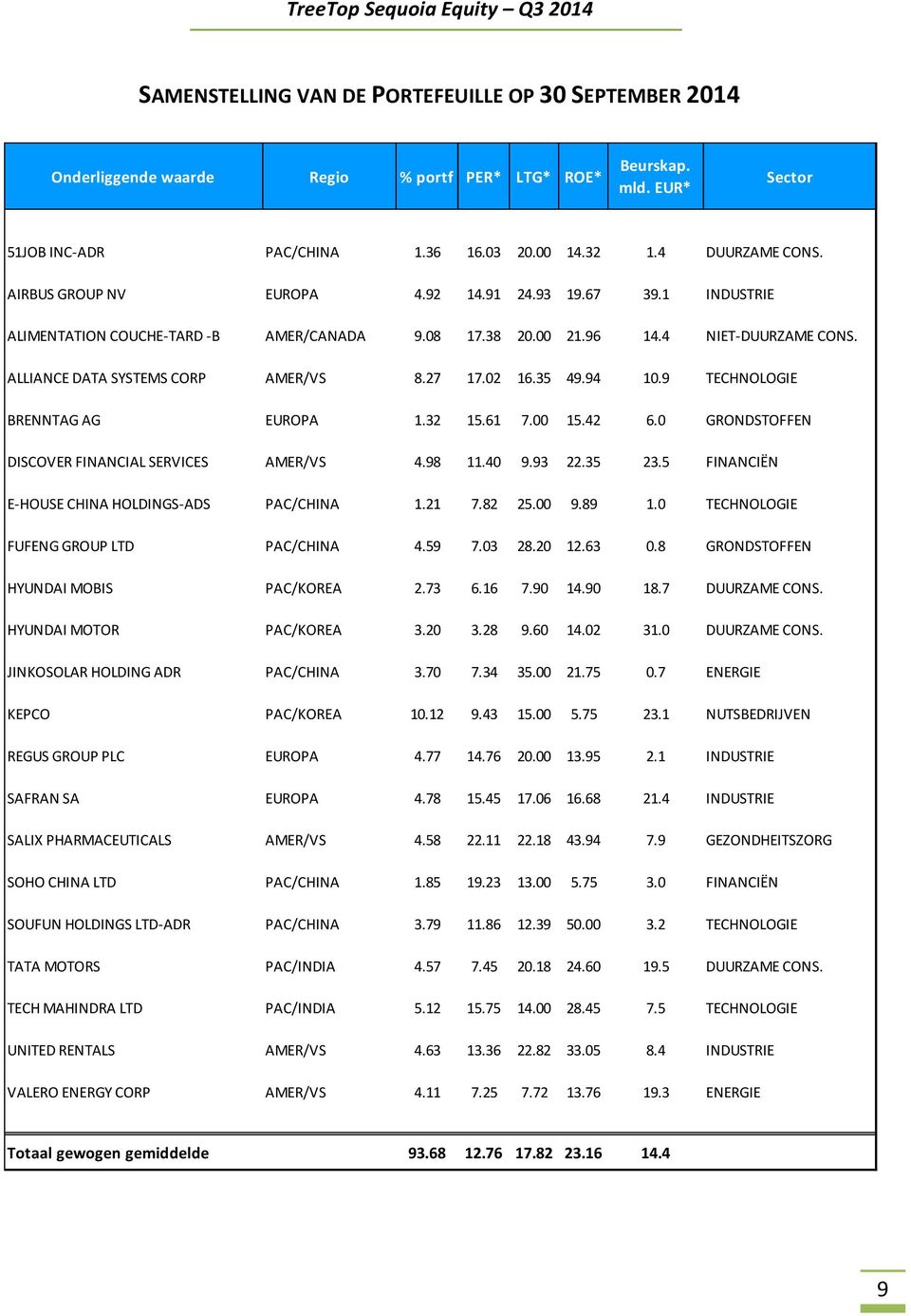 35 49.94 10.9 TECHNOLOGIE BRENNTAG AG EUROPA 1.32 15.61 7.00 15.42 6.0 GRONDSTOFFEN DISCOVER FINANCIAL SERVICES AMER/VS 4.98 11.40 9.93 22.35 23.5 FINANCIËN E-HOUSE CHINA HOLDINGS-ADS PAC/CHINA 1.