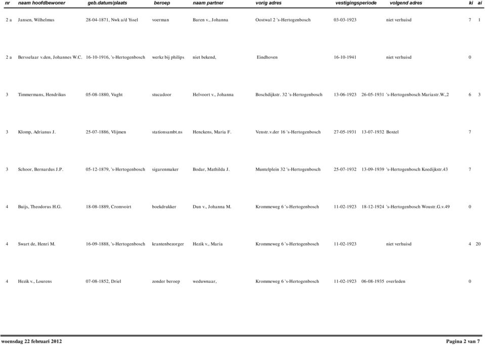 32 's-hertogenbosch 13-06-1923 26-05-1931 's-hertogenbosch Mariastr.W.,2 6 3 3 Klomp, Adrianus J. 25-07-1886, Vlijmen stationsambt.ns Henckens, Maria F. Venstr.v.