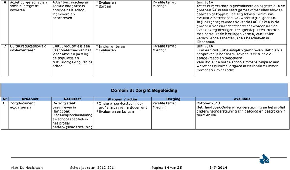 * Evalueren * Borgen * Implementeren * Evalueren Kwaliteitsmap M-schijf Kwaliteitsmap M-schijf Actief Burgerschap is geëvalueerd en bijgesteld In de groepen 5-8 is een start gemaakt met Klassebox en