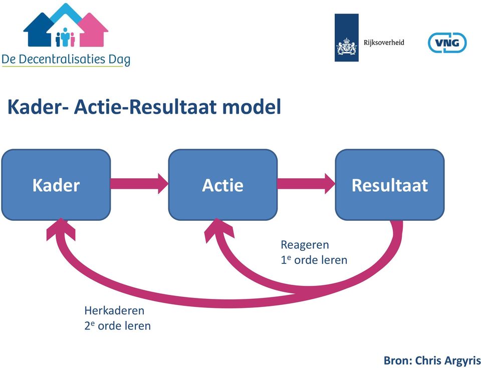 Reageren 1 e orde leren