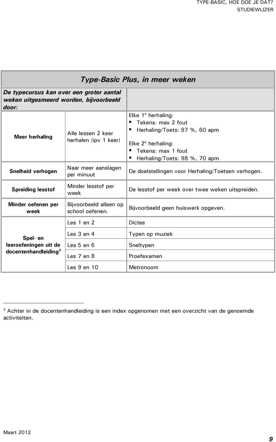 Herhaling/Toetsen verhogen. Spreiding lesstof Minder oefenen per week Spel- en leeroefeningen uit de docentenhandleiding 3 Minder lesstof per week Bijvoorbeeld alleen op school oefenen.