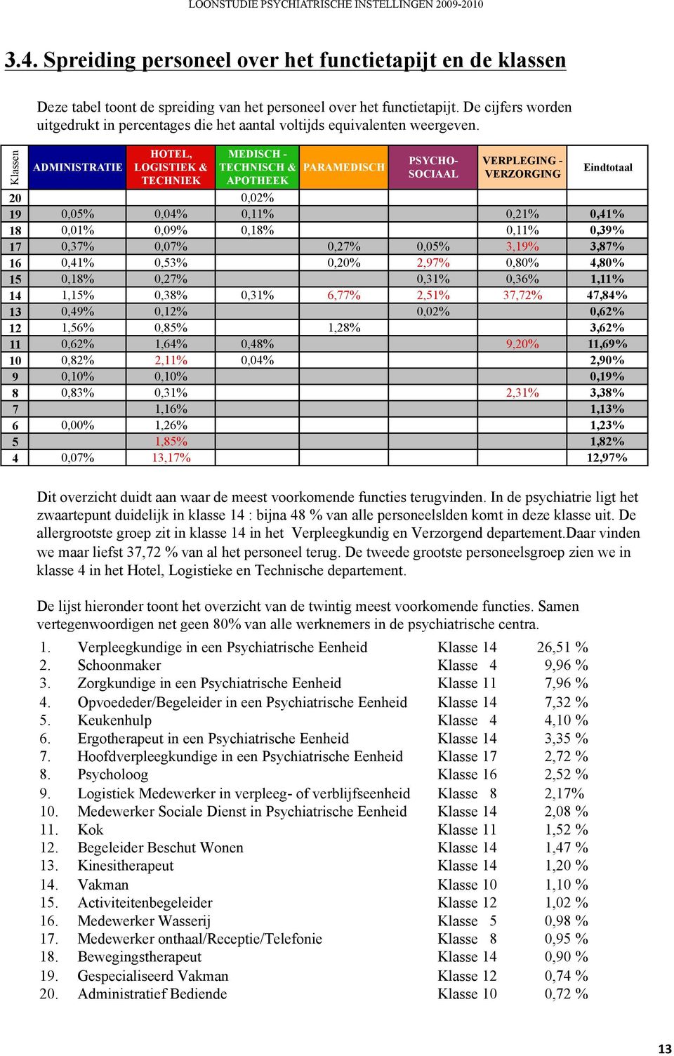 Klassen ADMINISTRATIE HOTEL, LOGISTIEK & TECHNIEK MEDISCH - TECHNISCH & APOTHEEK PARAMEDISCH PSYCHO- SOCIAAL VERPLEGING - VERZORGING Eindtotaal 20 0,00% 0,00% 0,02% 0,00% 0,00% 0,00% 0,00% 19 0,05%