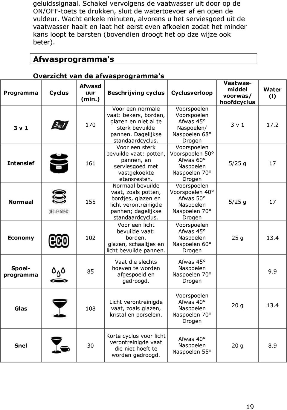 Afwasprogramma's Programma 3 v 1 Overzicht van de afwasprogramma's Cyclus Afwasd uur (min.