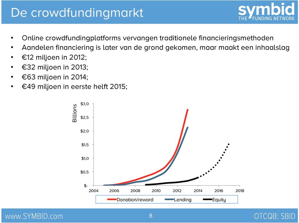 2012; 32 miljoen in 2013; 63 miljoen in 2014; 49 miljoen in eerste helft 2015; Billions $3,0