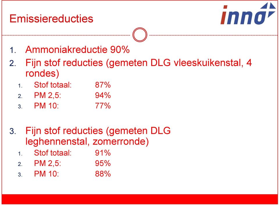 Stof totaal: 87% 2. PM 2,5: 94% 3. PM 10: 77% 3.