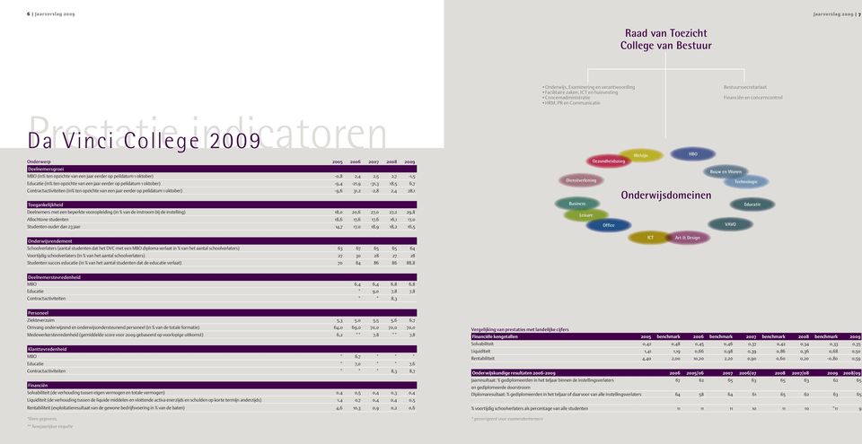 6,7 Contractactiviteiten (in% ten opzichte van een jaar eerder op peildatum 1 oktober) -9,6 31,2-2,8 2,4 28,1 Toegankelijkheid Deelnemers met een beperkte vooropleiding (in % van de instroom bij de