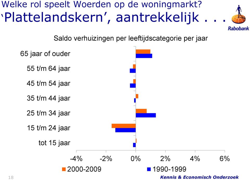 .. Saldo verhuizingen per leeftijdscategorie per jaar 65 jaar of