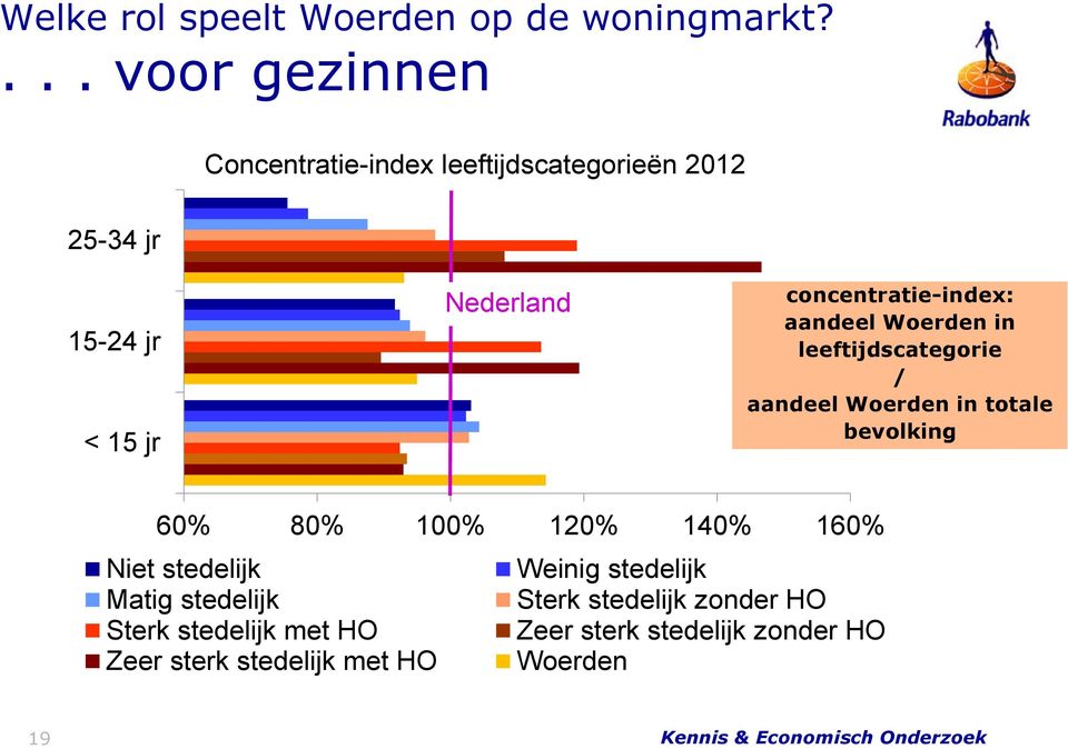 concentratie-index: aandeel Woerden in leeftijdscategorie / aandeel Woerden in totale bevolking 60% 80%
