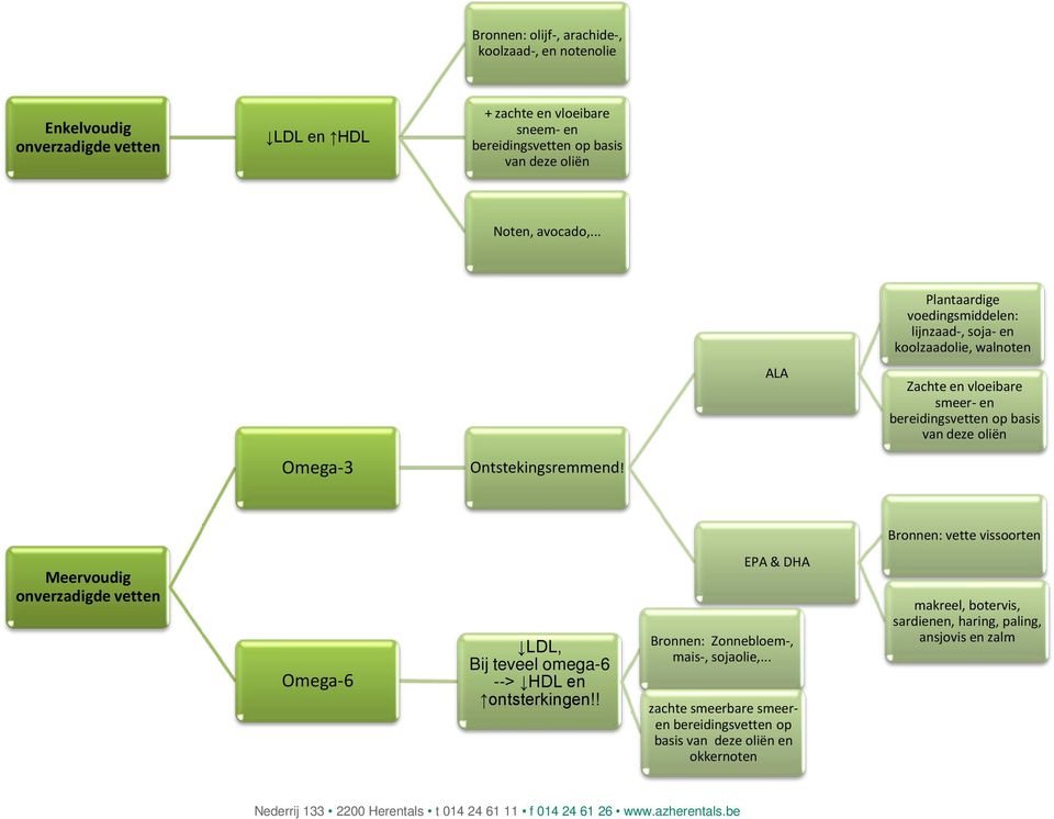 Bronnen: vette vissoorten Meervoudig onverzadigde vetten Omega-6 LDL, Bij teveel omega-6 --> HDL en ontsterkingen!! EPA & DHA Bronnen: Zonnebloem-, mais-, sojaolie,.