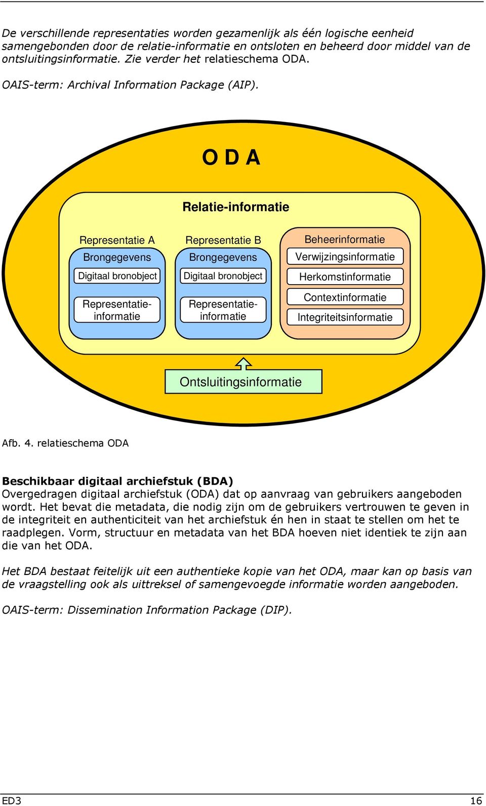 O D A Relatie-informatie Representatie A Brongegevens Digitaal bronobject Representatieinformatie Representatie B Brongegevens Digitaal bronobject Representatieinformatie Beheerinformatie