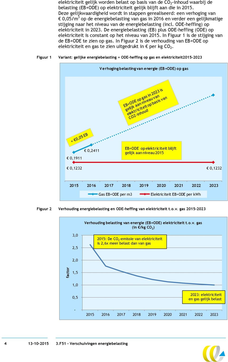 (incl. ODE-heffing) op elektriciteit in 2023. De energiebelasting (EB) plus ODE-heffing (ODE) op elektriciteit is constant op het niveau van 2015.