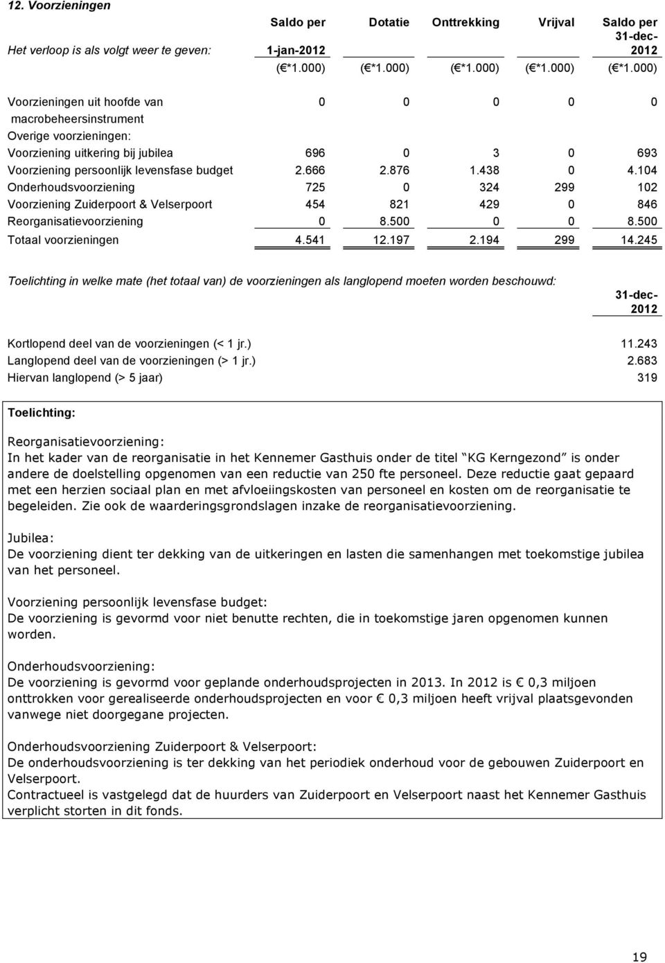 438 0 4.104 Onderhoudsvoorziening 725 0 324 299 102 Voorziening Zuiderpoort & Velserpoort 454 821 429 0 846 Reorganisatievoorziening 0 8.500 0 0 8.500 Totaal voorzieningen 4.541 12.197 2.194 299 14.