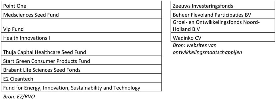 Sustainability and Technology Bron: EZ/RVO Zeeuws Investeringsfonds Beheer Flevoland Participaties BV