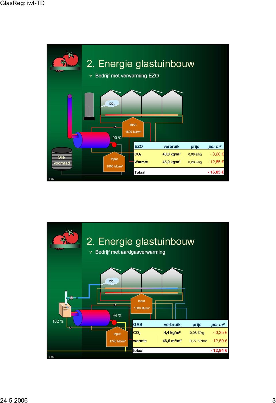 Energie glastuinbouw Bedrijf met aardgasverwarming CO 2 102 % conde nsor 94 % 1740 MJ/m² 1600 MJ/m² GAS