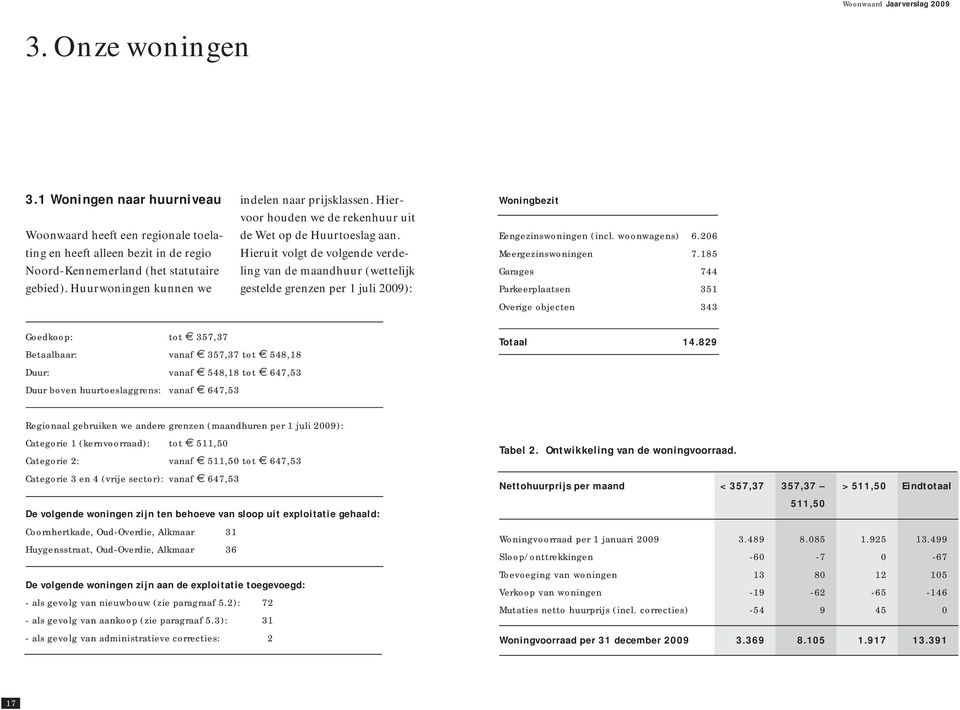 Hieruit volgt de volgende verdeling van de maandhuur (wettelijk gestelde grenzen per 1 juli 2009): Woningbezit Eengezinswoningen (incl. woonwagens) 6.206 Meergezinswoningen 7.