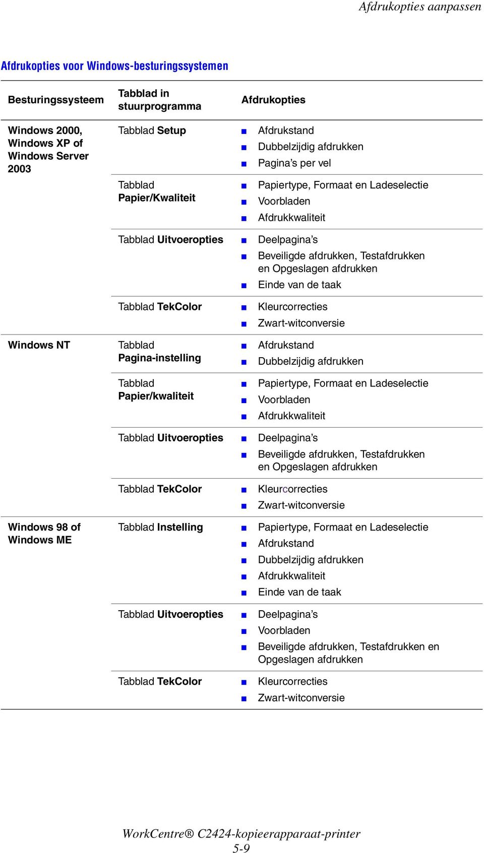 Beveiligde afdrukken, Testafdrukken en Opgeslagen afdrukken Einde van de taak Zwart-witconversie Windows NT Tabblad Pagina-instelling Afdrukstand Dubbelzijdig afdrukken Tabblad Papier/kwaliteit