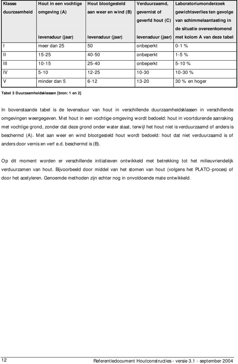 10-15 25-40 onbeperkt 5-10 % IV 5-10 12-25 10-30 10-30 % V minder dan 5 6-12 13-20 30 % en hoger Tabel 3 Duurzaamheidsklassen [bron: 1 en 2] In bovenstaande tabel is de levensduur van hout in