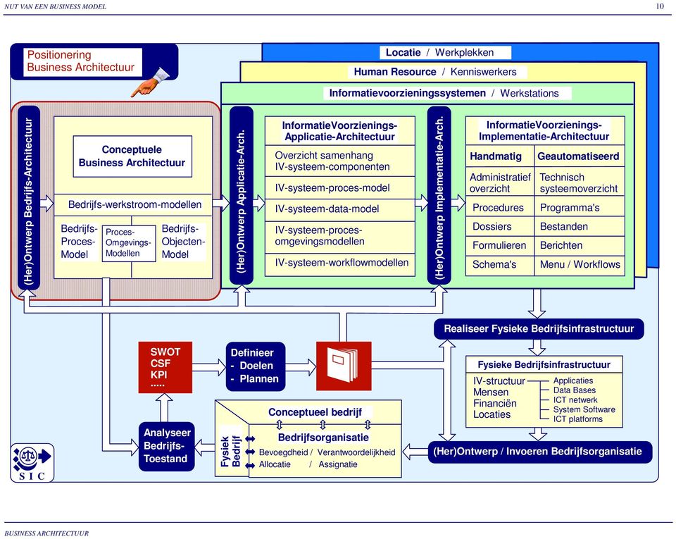 InformatieVoorzienings- Applicatie-Architectuur Overzicht samenhang IV-systeem-componenten IV-systeem-proces-model IV-systeem-data-model IV-systeem-workflowmodellen (Her)Ontwerp Implementatie-Arch.