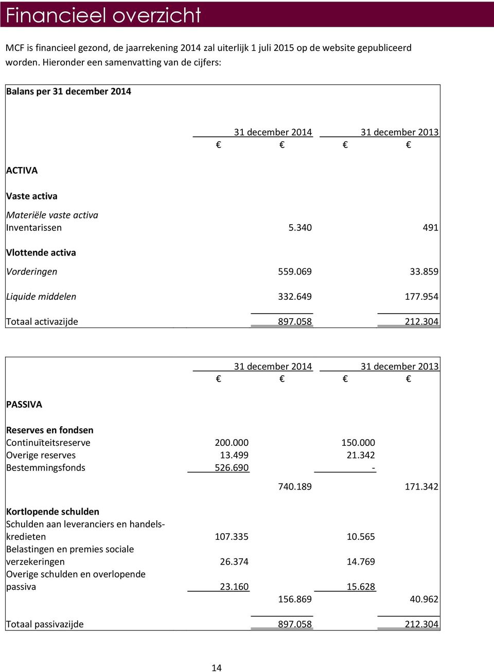 340 491 Vlottende activa Vorderingen 559.069 33.859 Liquide middelen 332.649 177.954 Totaal activazijde 897.058 212.