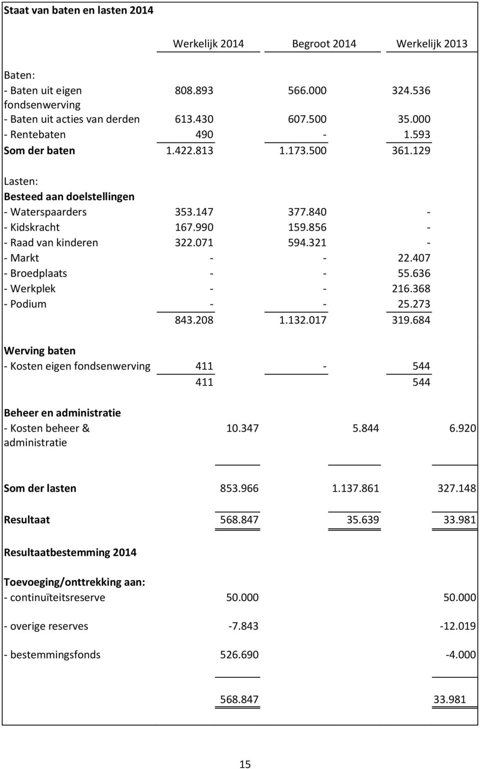 071 594.321 - - Markt - - 22.407 - Broedplaats - - 55.636 - Werkplek - - 216.368 - Podium - - 25.273 843.208 1.132.017 319.