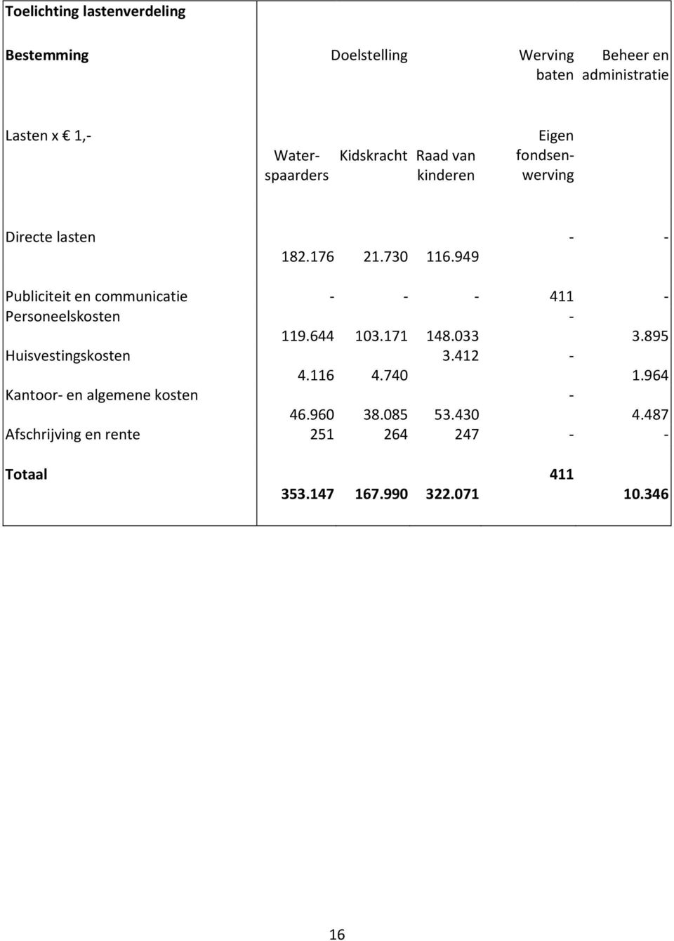 949 - - Publiciteit en communicatie - - - 411 - Personeelskosten 119.644 103.171 148.033-3.895 Huisvestingskosten 4.