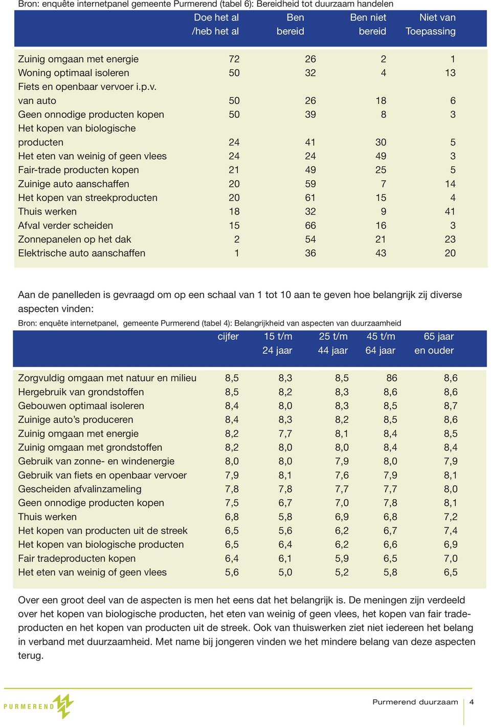 rvoer i.p.v. van auto 50 26 18 6 Geen onnodige producten kopen 50 39 8 3 Het kopen van biologische producten 24 41 30 5 Het eten van weinig of geen vlees 24 24 49 3 Fair-trade producten kopen 21 49