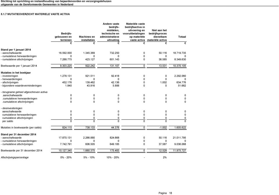 369 732.250 0 50.116 18.719.735 - cumulatieve herwaarderingen 0 0 0 0 0 0 - cumulatieve afschrijvingen 7.288.775 423.127 601.143 0 36.585 8.349.630 Boekwaarde per 1 januari 2014 9.303.225 922.242 131.