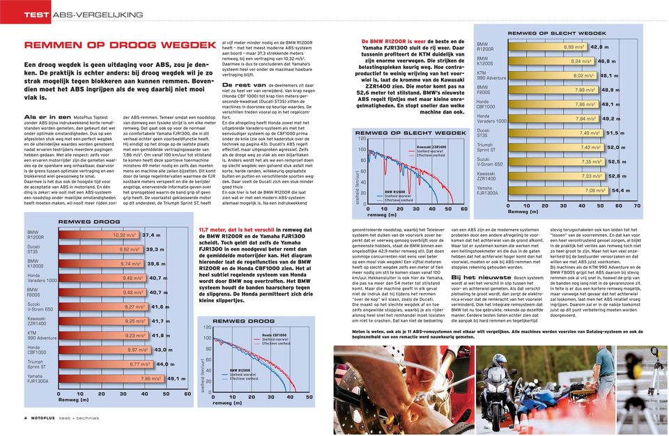 REMWEG DROOG Als er in een MotoPlus Toptest zonder ABS bijna indrukwekkend korte remafstanden worden gemeten, dan gebeurt dat wel onder optimale omstandigheden.