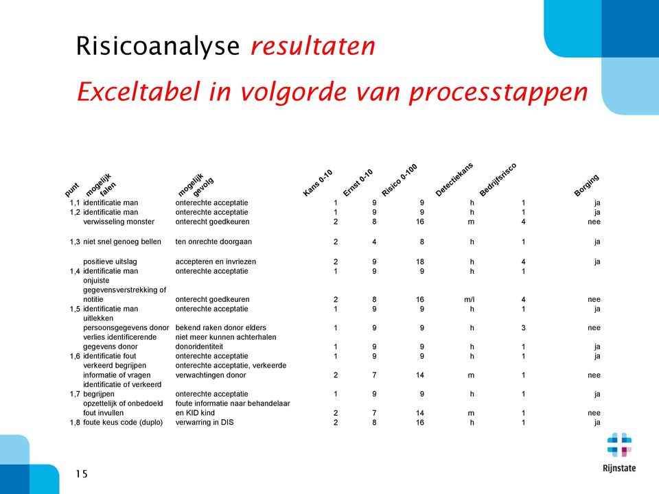 8 h 1 ja positieve uitslag accepteren en invriezen 2 9 18 h 4 ja 1,4 identificatie man onterechte acceptatie 1 9 9 h 1 onjuiste gegevensverstrekking of notitie onterecht goedkeuren 2 8 16 m/l 4 nee