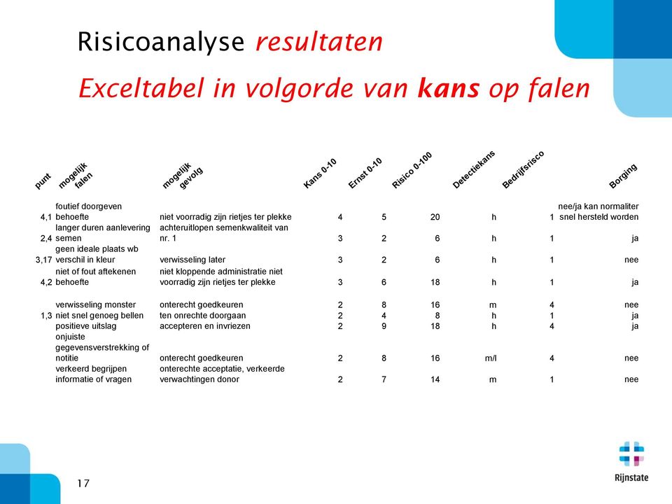 1 3 2 6 h 1 ja geen ideale plaats wb 3,17 verschil in kleur verwisseling later 3 2 6 h 1 nee niet of fout aftekenen 4,2 behoefte niet kloppende administratie niet voorradig zijn rietjes ter plekke 3