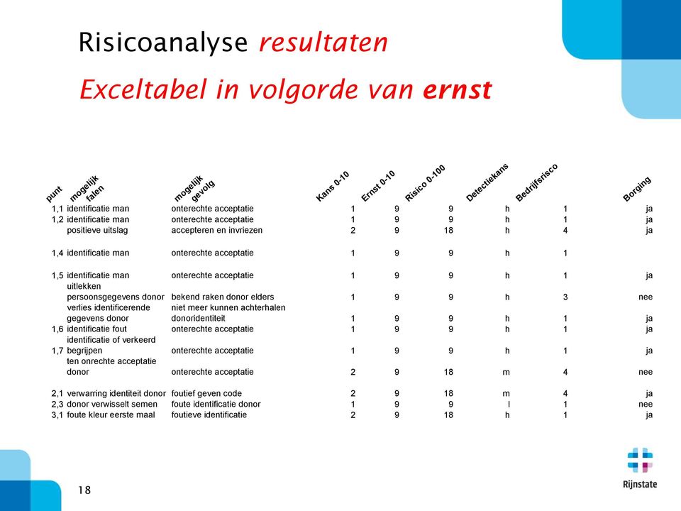 identificatie man onterechte acceptatie 1 9 9 h 1 ja uitlekken persoonsgegevens donor bekend raken donor elders 1 9 9 h 3 nee verlies identificerende gegevens donor niet meer kunnen achterhalen