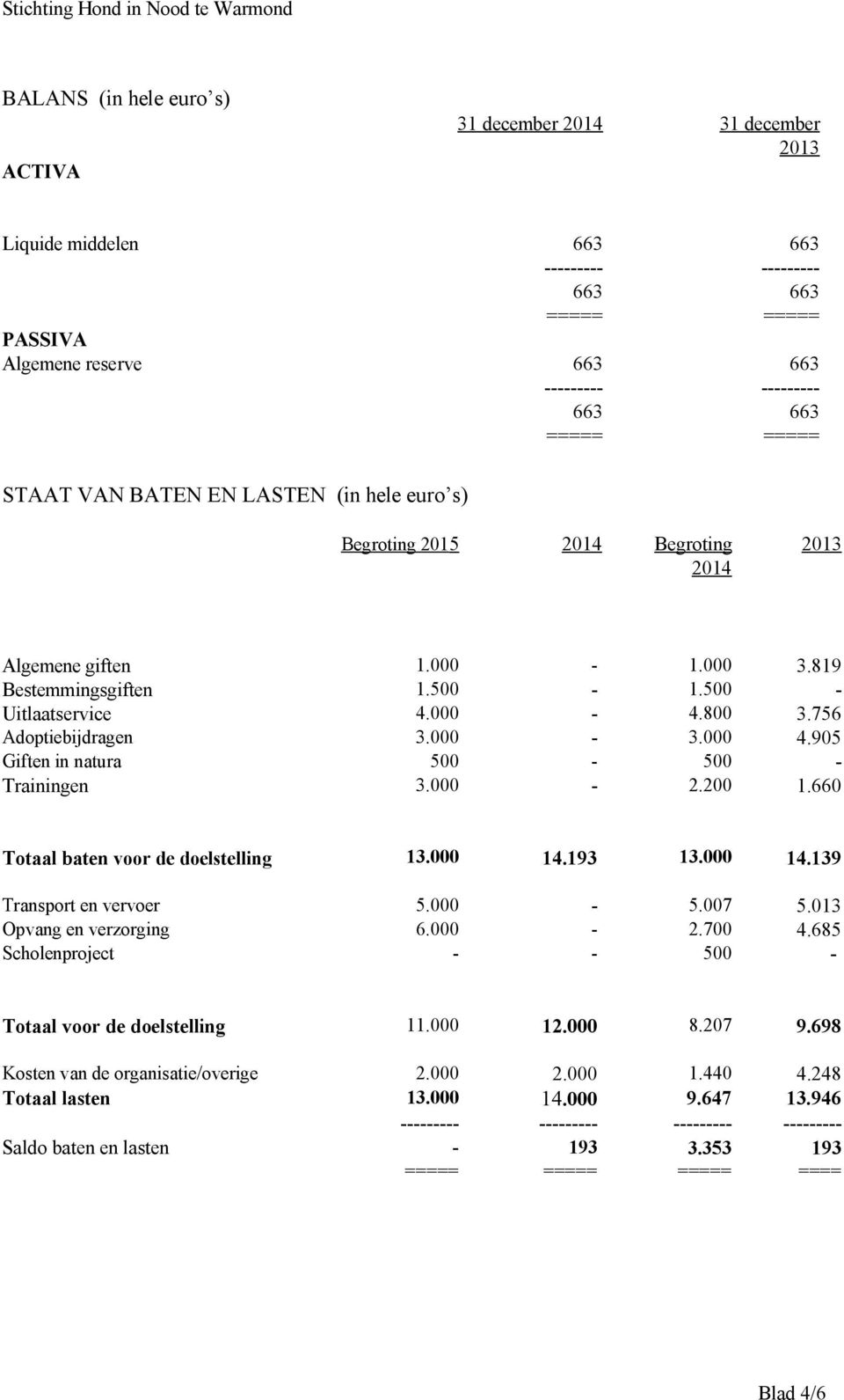 756 Adoptiebijdragen 3.000-3.000 4.905 Giften in natura 500-500 - Trainingen 3.000-2.200 1.660 Totaal baten voor de doelstelling 13.000 14.193 13.000 14.139 Transport en vervoer 5.000-5.007 5.