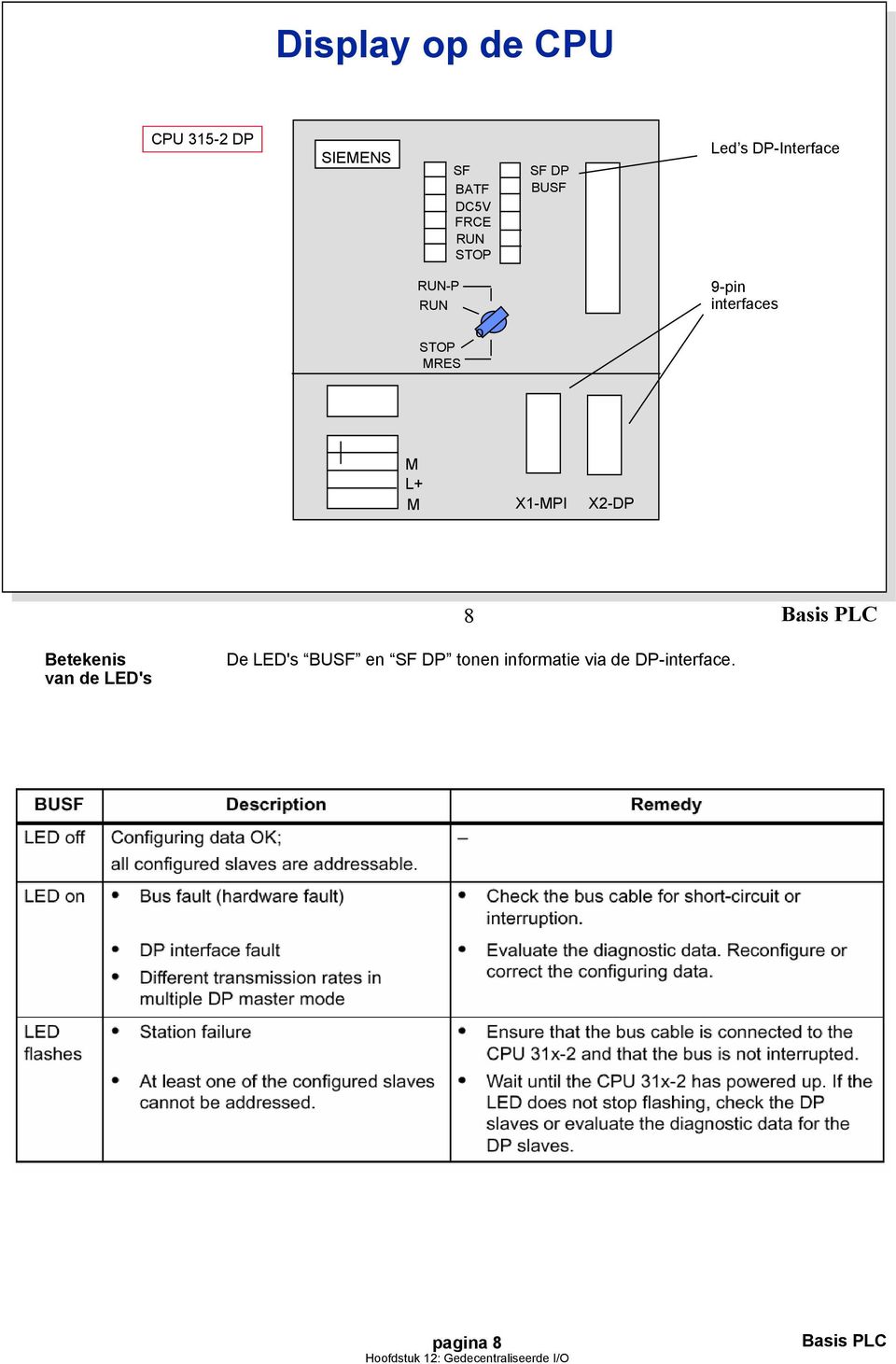 interfaces M L+ M X1-MPI X2-DP 8 Betekenis van de LED's De