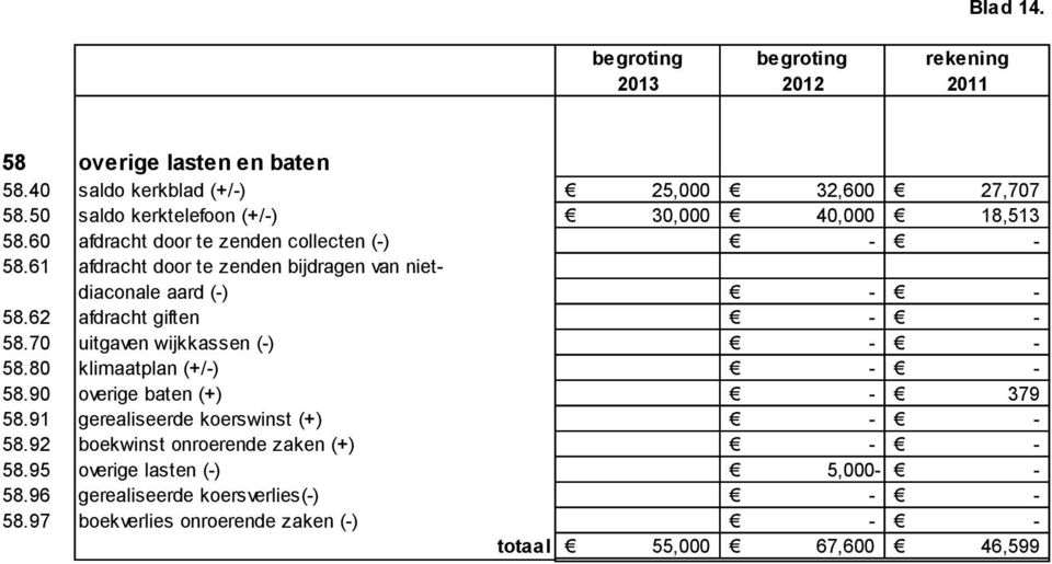 70 uitgaven wijkkassen () 58.80 klimaatplan (+/) 58.90 overige baten (+) 379 58.91 gerealiseerde koerswinst (+) 58.