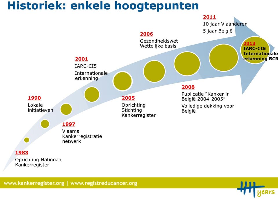 initiatieven 2005 Oprichting Stichting Kankerregister 2008 Publicatie Kanker in België 2004-2005