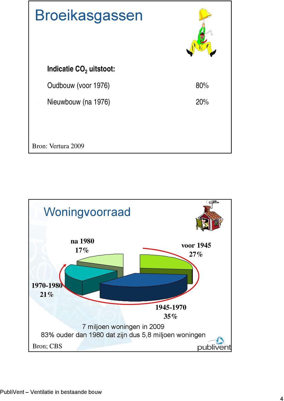 17% voor 1945 27% 1970-1980 21% 1945-1970 35% 7 miljoen woningen