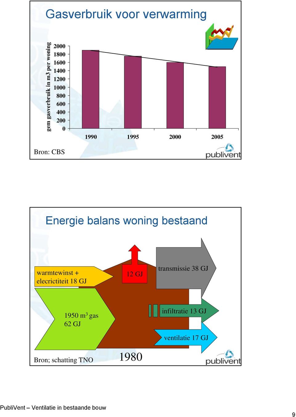 balans woning bestaand warmtewinst + elecrictiteit 18 GJ 12 GJ transmissie 38