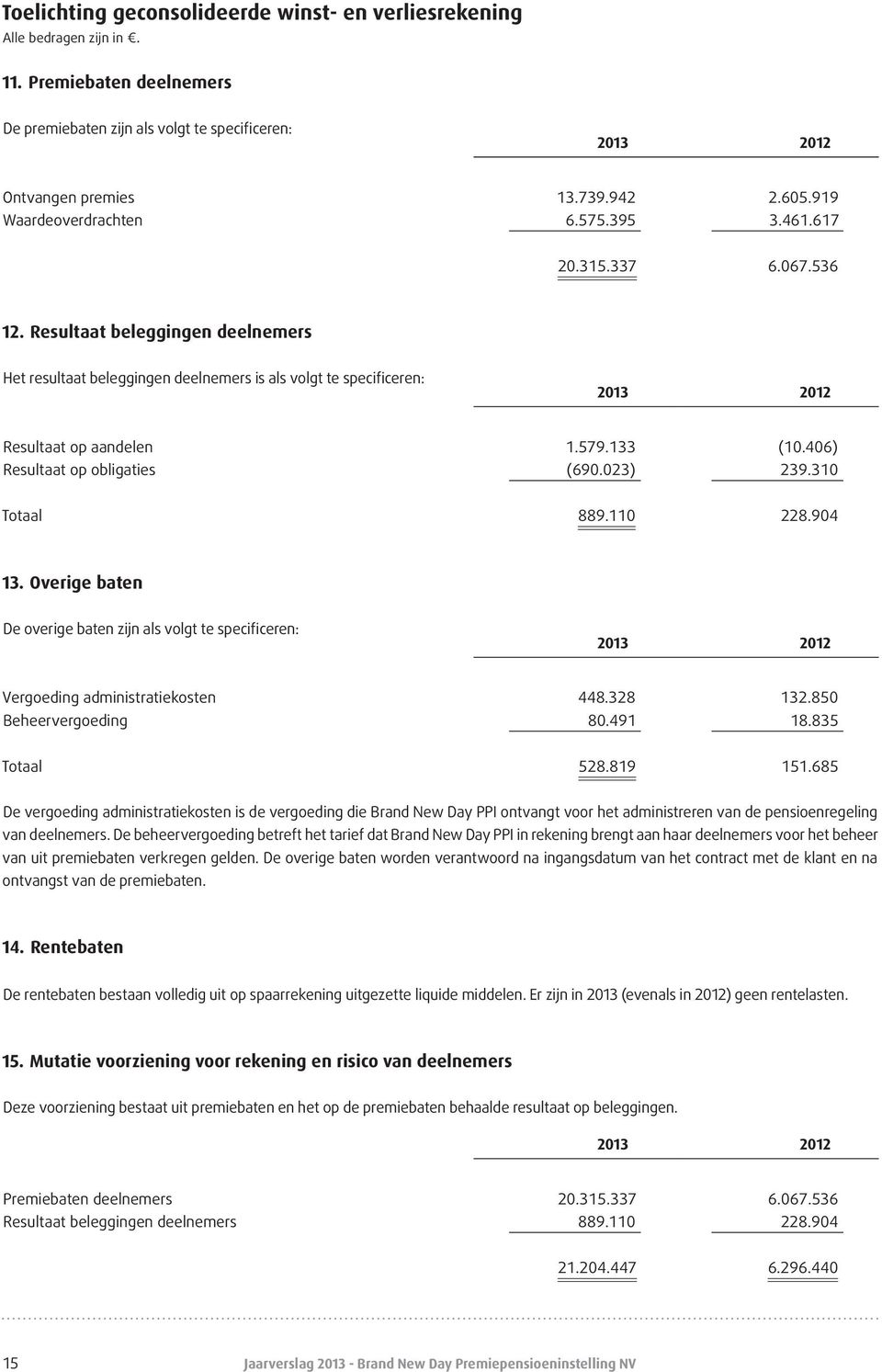 133 (10.406) Resultaat op obligaties (690.023) 239.310 Totaal 889.110 228.904 13. Overige baten De overige baten zijn als volgt te specificeren: Vergoeding administratiekosten 448.328 132.