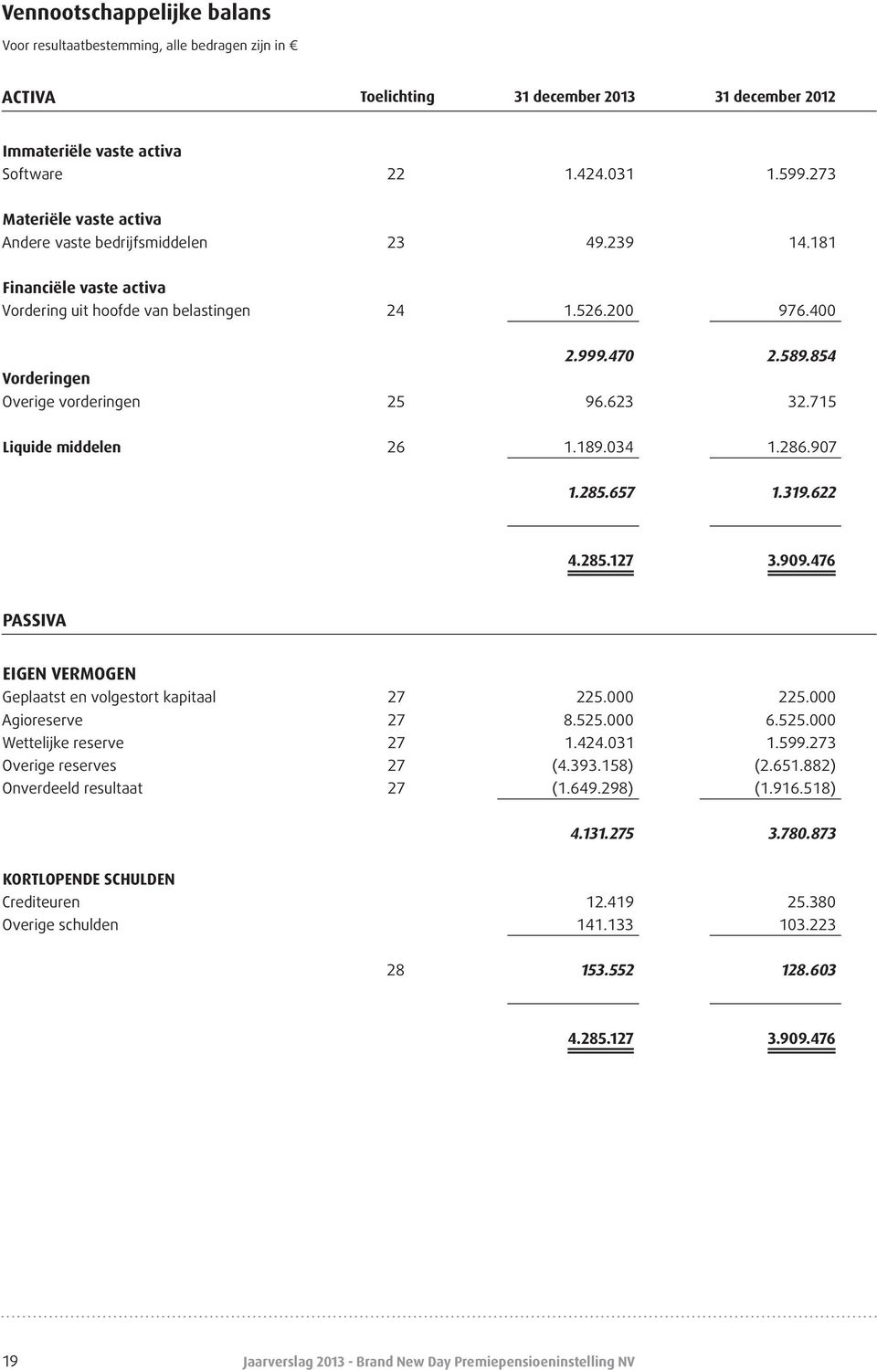 854 Overige vorderingen 25 96.623 32.715 Liquide middelen 26 1.189.034 1.286.907 1.285.657 1.319.622 4.285.127 3.909.476 PASSIVA EIGEN VERMOGEN Geplaatst en volgestort kapitaal 27 225.000 225.