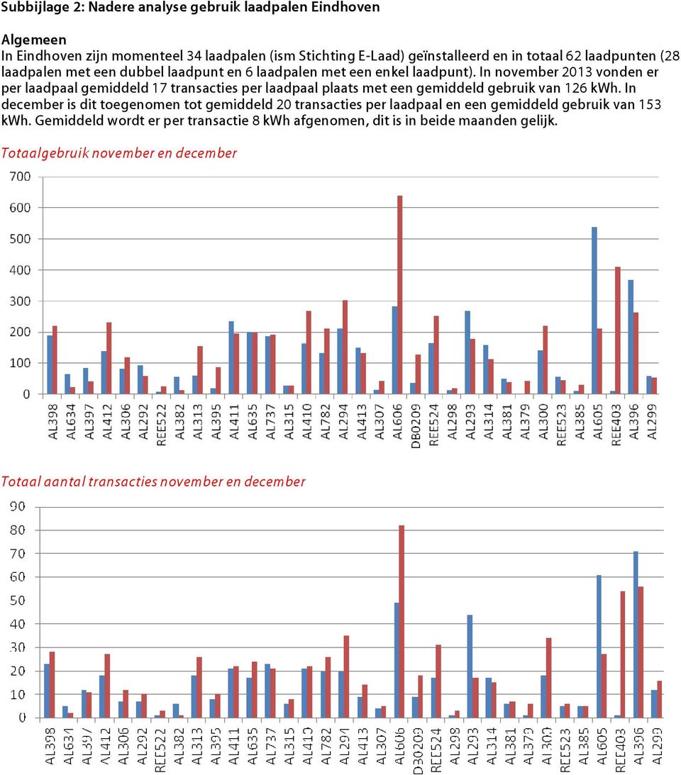 In november 2013 vonden er per laadpaal gemiddeld 17 transacties per laadpaal plaats met een gemiddeld gebruik van 126 kwh.