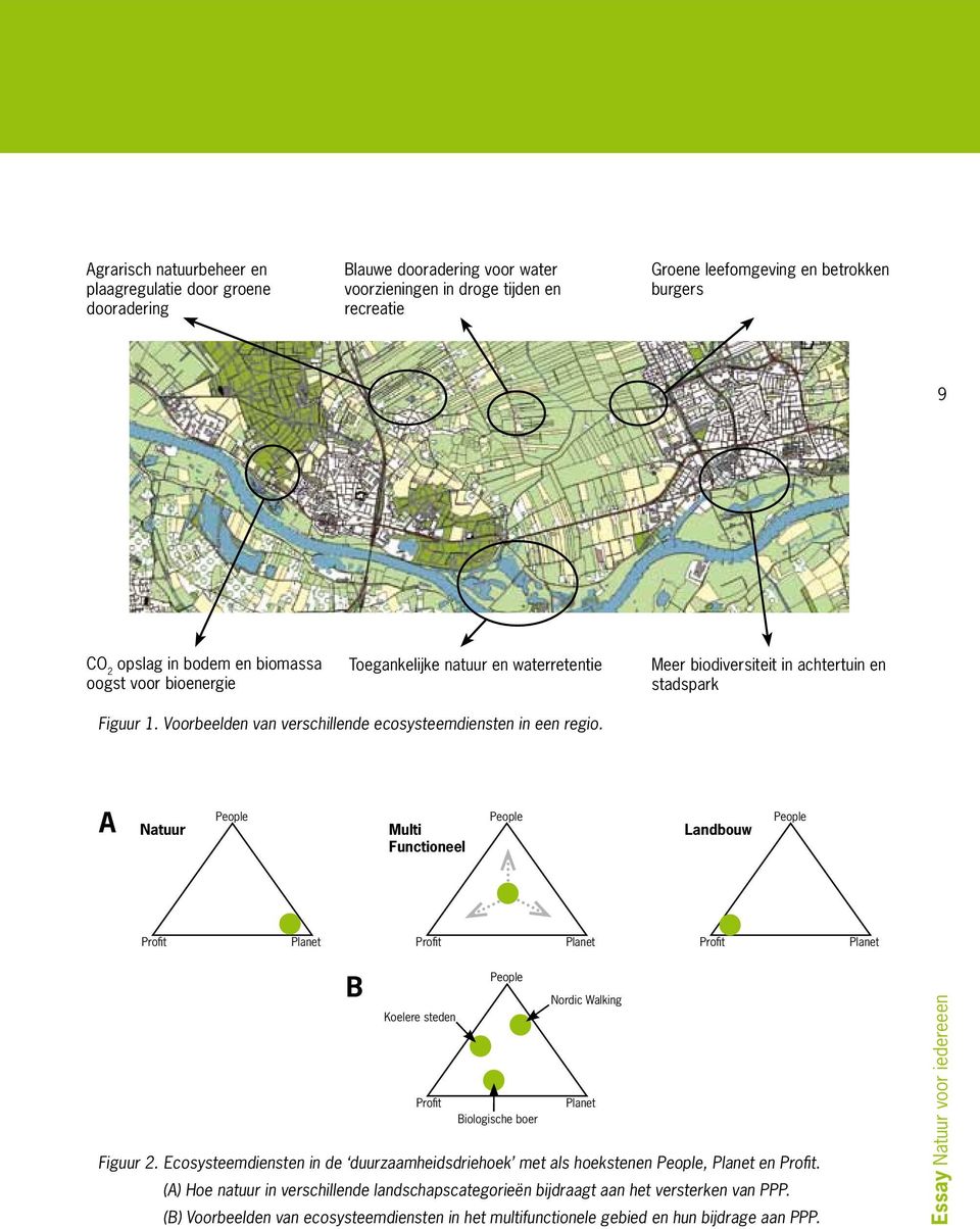 A Natuur People Multi Functioneel People Landbouw People Profi t Planet Profi t Planet Profi t Planet B People Nordic Walking Koelere steden Profi t Planet Biologische boer Figuur 2.