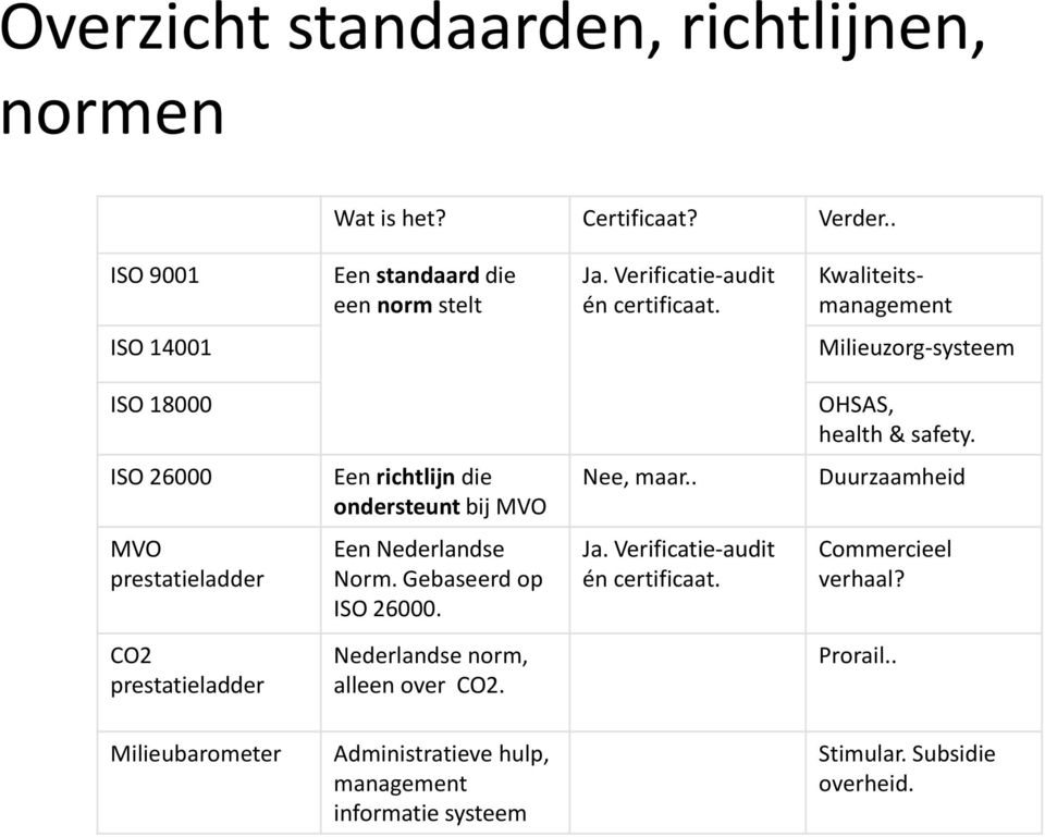 ISO 26000 Een richtlijn die ondersteunt bij MVO Nee, maar.. Duurzaamheid MVO prestatieladder Een Nederlandse Norm. Gebaseerd op ISO 26000. Ja.