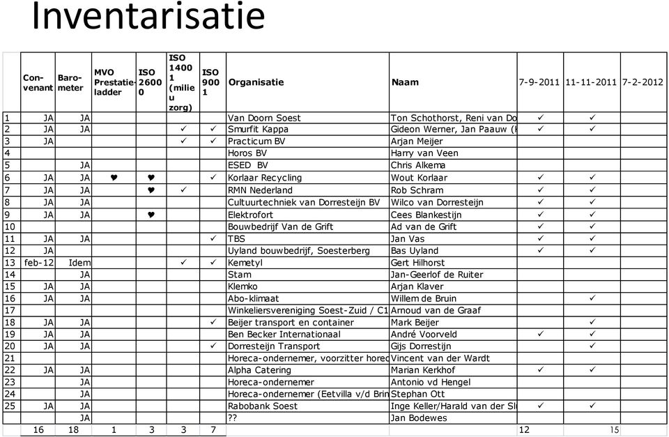 JA Y RMN Nederland Rob Schram 8 JA JA Cultuurtechniek van Dorresteijn BV Wilco van Dorresteijn 9 JA JA Y Elektrofort Cees Blankestijn 10 Bouwbedrijf Van de Grift Ad van de Grift 11 JA JA TBS Jan Vas