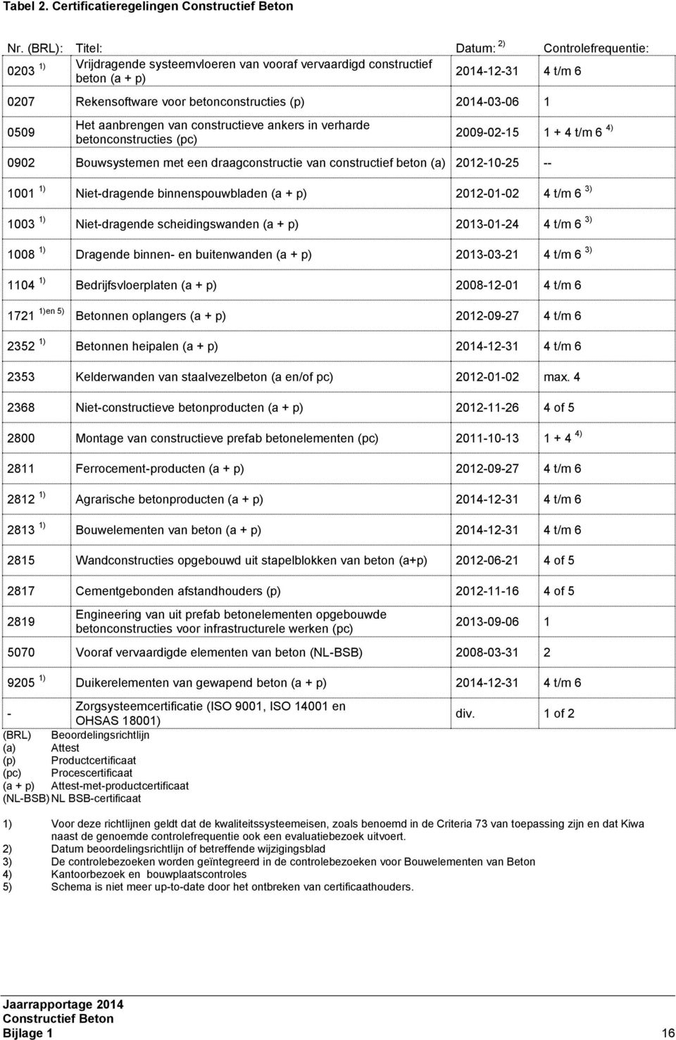 2014-03-06 1 0509 Het aanbrengen van constructieve ankers in verharde betonconstructies (pc) 2009-02-15 1 + 4 t/m 6 4) 0902 Bouwsystemen met een draagconstructie van constructief beton (a) 2012-10-25